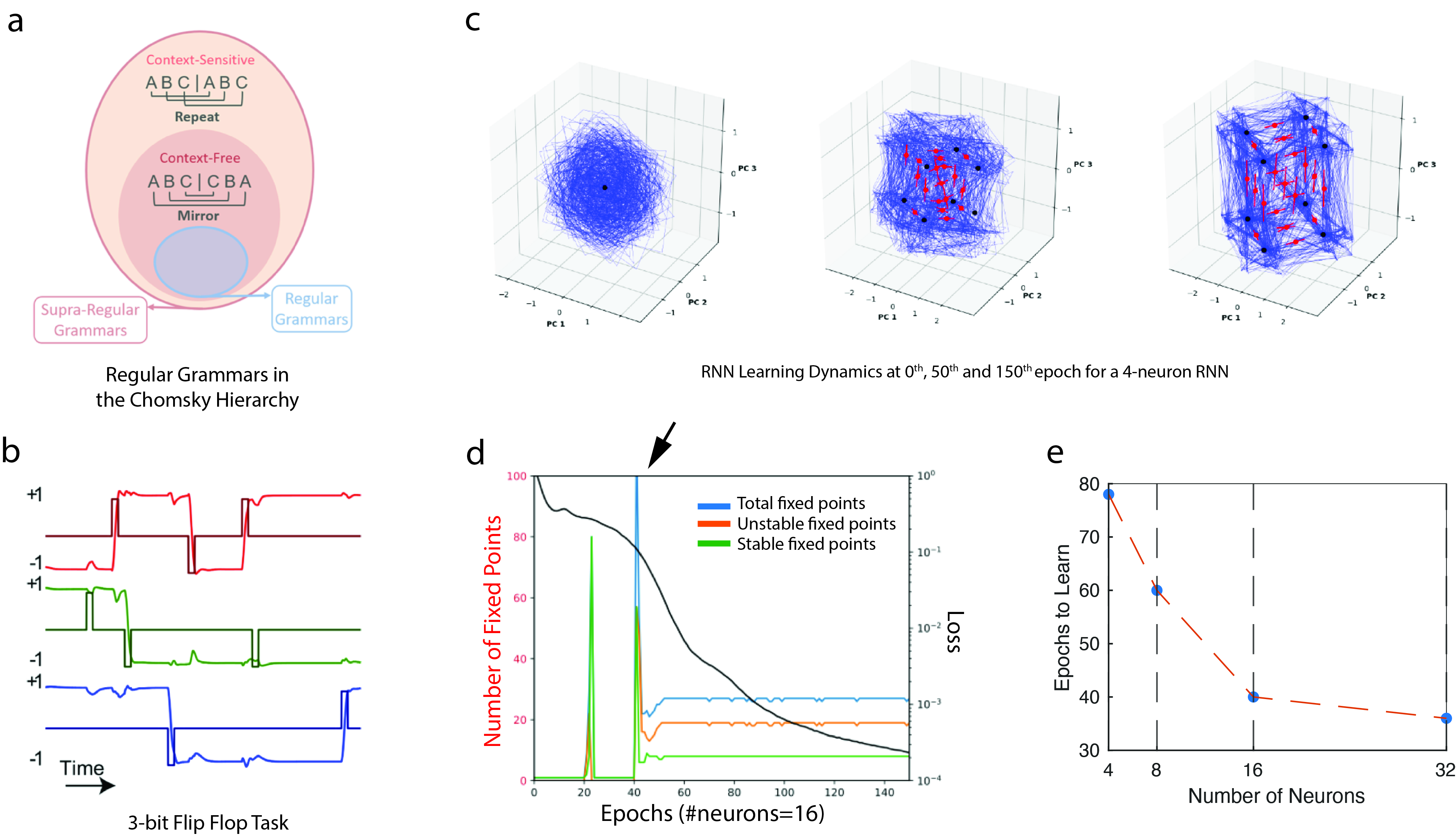 Hierarchical Sequence Composition in Recurrent Networks with Finite Automata